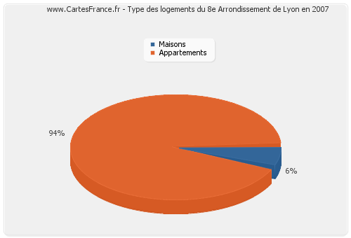 Type des logements du 8e Arrondissement de Lyon en 2007